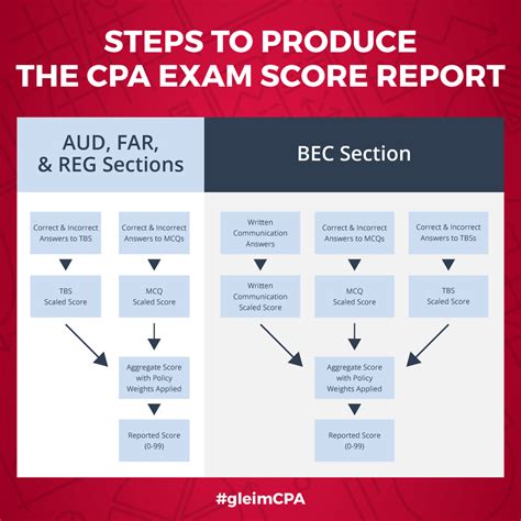 how to check cpa exam score|passing marks for cpa.